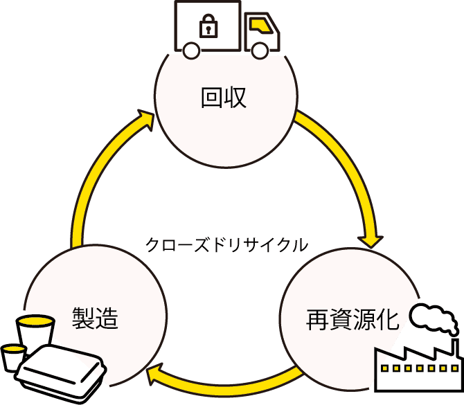 回収→再資源化→製造