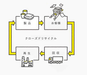 クローズドリサイクルの図